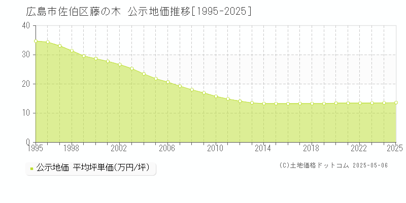 広島市佐伯区藤の木の地価公示推移グラフ 