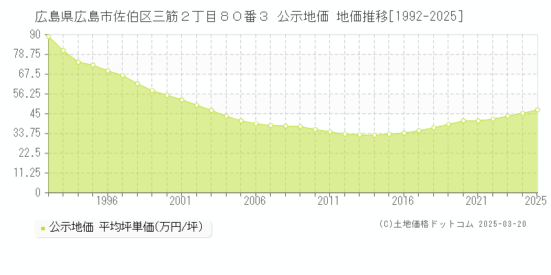 広島県広島市佐伯区三筋２丁目８０番３ 公示地価 地価推移[1992-2025]