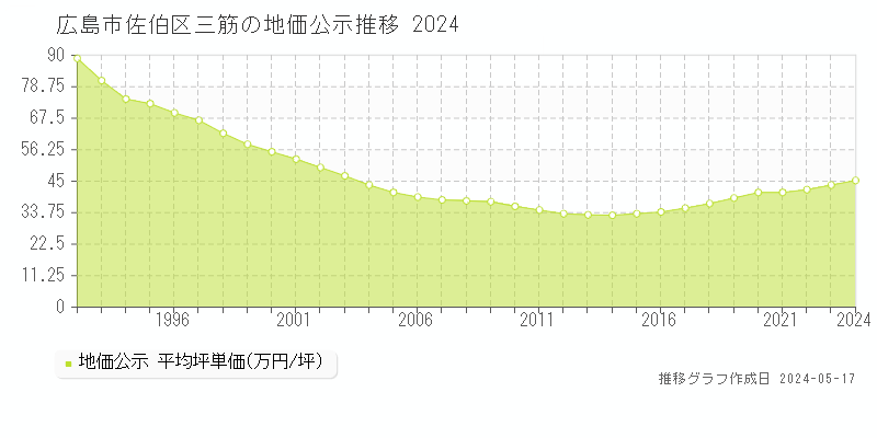 広島市佐伯区三筋の地価公示推移グラフ 