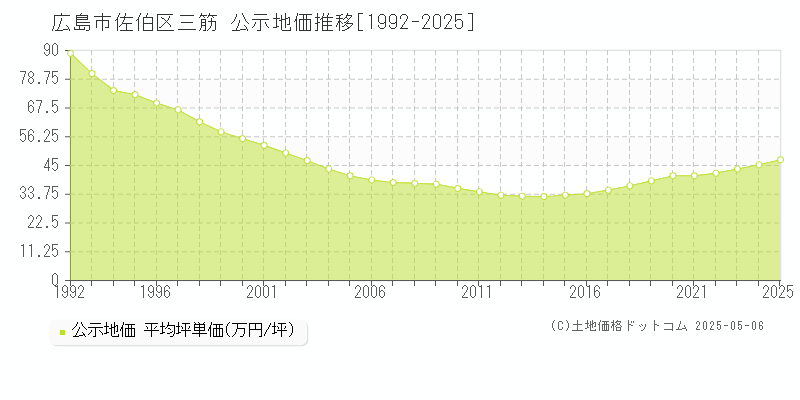 三筋(広島市佐伯区)の公示地価推移グラフ(坪単価)[1992-2025年]