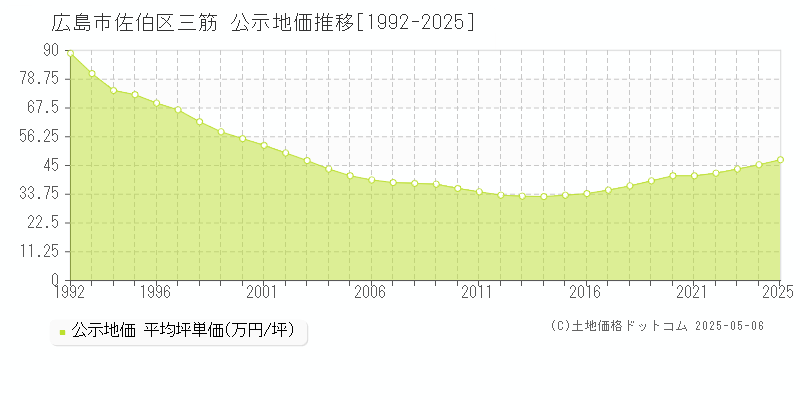 広島市佐伯区三筋の地価公示推移グラフ 