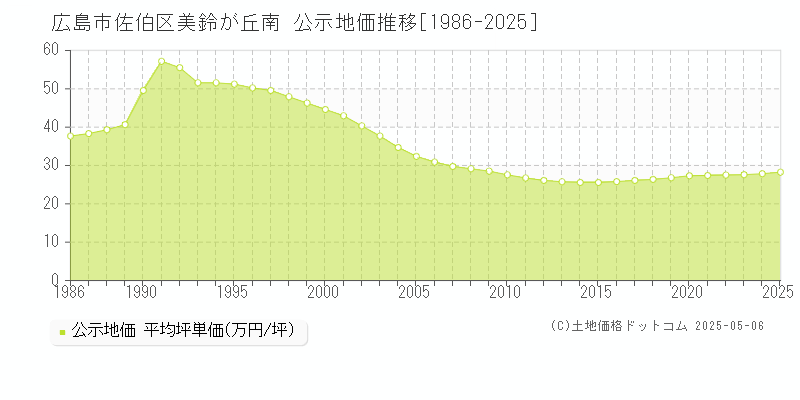 美鈴が丘南(広島市佐伯区)の公示地価推移グラフ(坪単価)[1986-2025年]