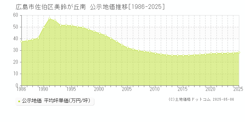 広島市佐伯区美鈴が丘南の地価公示推移グラフ 