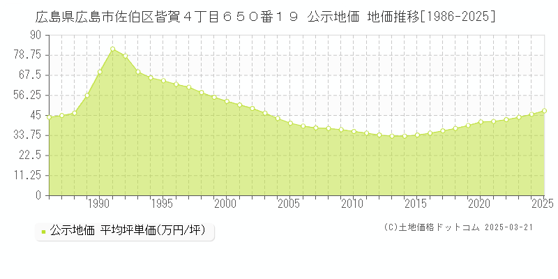 広島県広島市佐伯区皆賀４丁目６５０番１９ 公示地価 地価推移[1986-2025]
