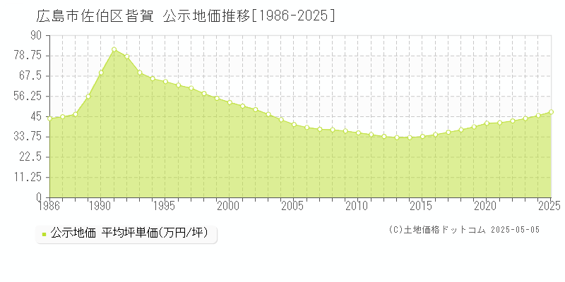 皆賀(広島市佐伯区)の公示地価推移グラフ(坪単価)[1986-2025年]