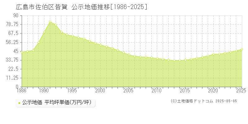 広島市佐伯区皆賀の地価公示推移グラフ 