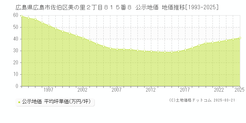 広島県広島市佐伯区美の里２丁目８１５番８ 公示地価 地価推移[1993-2025]