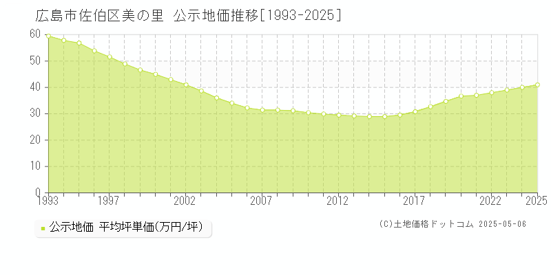 美の里(広島市佐伯区)の公示地価推移グラフ(坪単価)[1993-2025年]