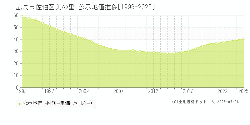 広島市佐伯区美の里の地価公示推移グラフ 