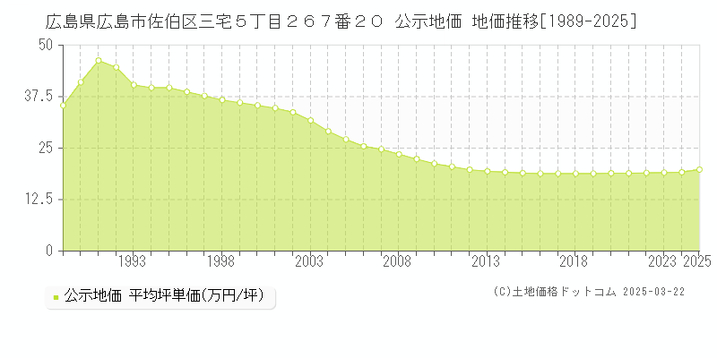 広島県広島市佐伯区三宅５丁目２６７番２０ 公示地価 地価推移[1989-2025]