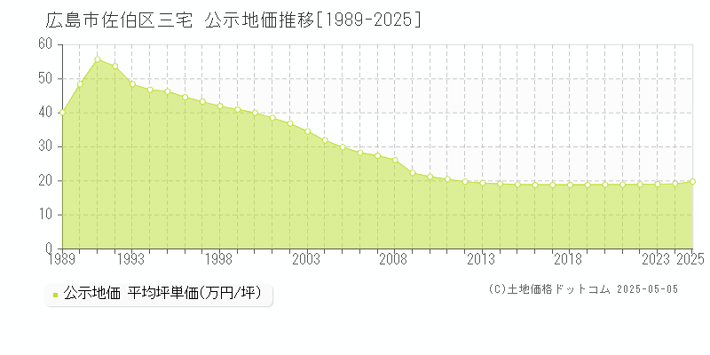 三宅(広島市佐伯区)の公示地価推移グラフ(坪単価)[1989-2025年]