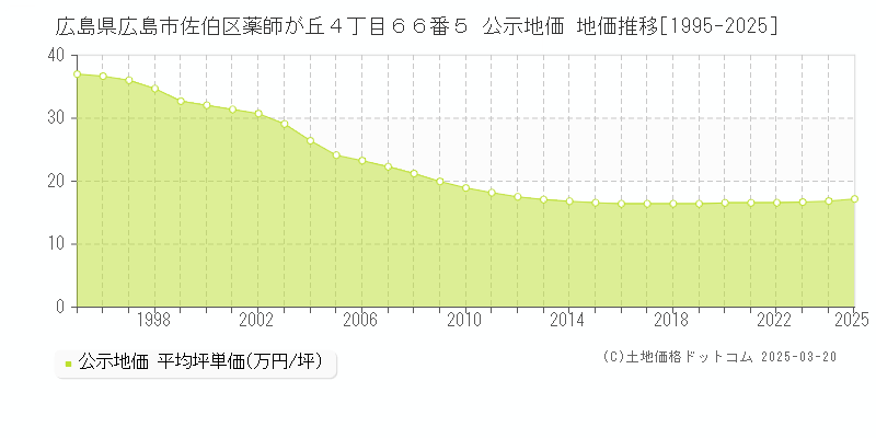 広島県広島市佐伯区薬師が丘４丁目６６番５ 公示地価 地価推移[1995-2025]