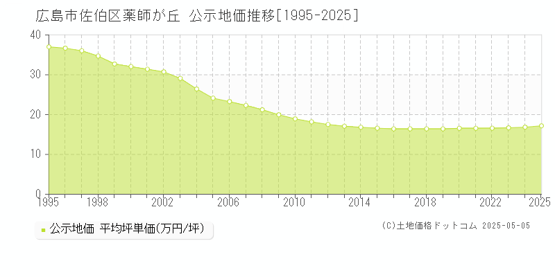 薬師が丘(広島市佐伯区)の公示地価推移グラフ(坪単価)[1995-2025年]