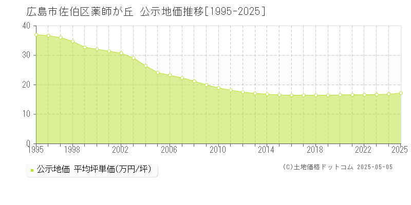 広島市佐伯区薬師が丘の地価公示推移グラフ 