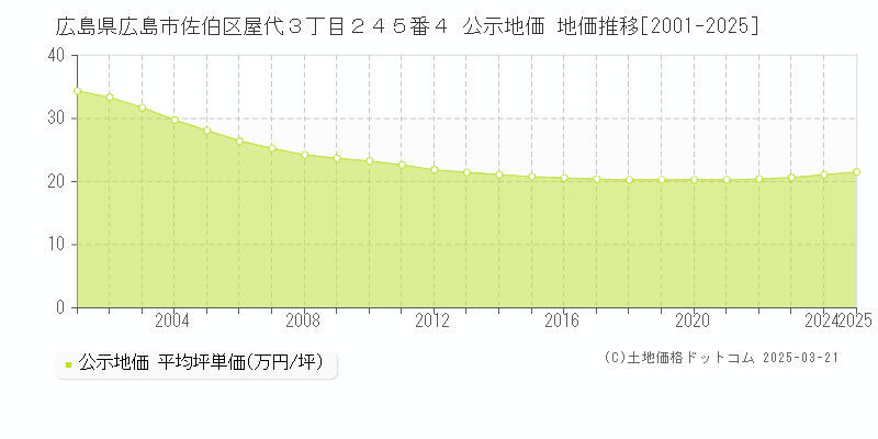 広島県広島市佐伯区屋代３丁目２４５番４ 公示地価 地価推移[2001-2025]