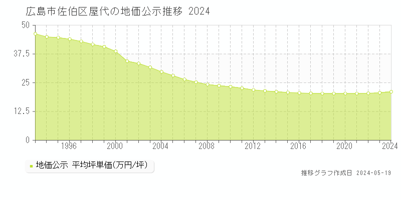 広島市佐伯区屋代の地価公示推移グラフ 