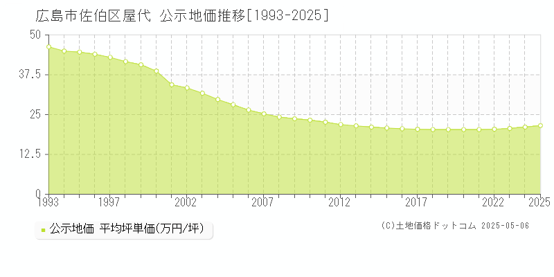 屋代(広島市佐伯区)の公示地価推移グラフ(坪単価)[1993-2025年]