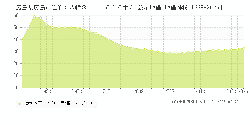 広島県広島市佐伯区八幡３丁目１５０８番２ 公示地価 地価推移[1989-2025]