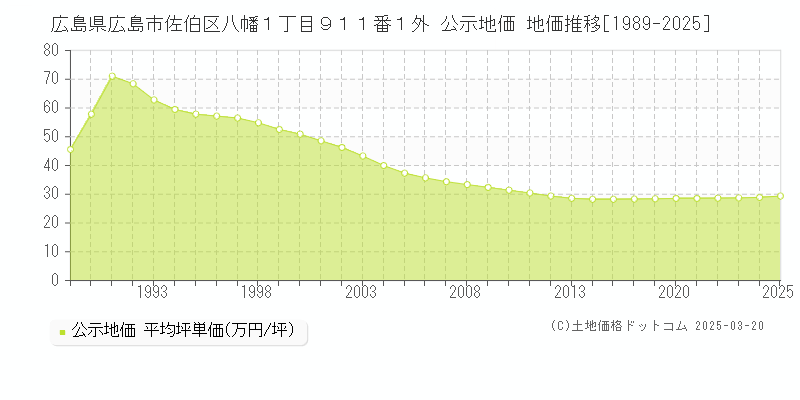 広島県広島市佐伯区八幡１丁目９１１番１外 公示地価 地価推移[1989-2025]
