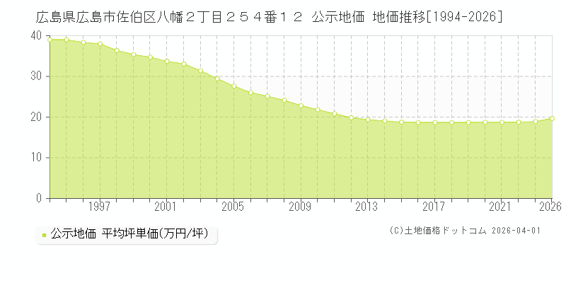 広島県広島市佐伯区八幡２丁目２５４番１２ 公示価格 地価推移[1994-2026]