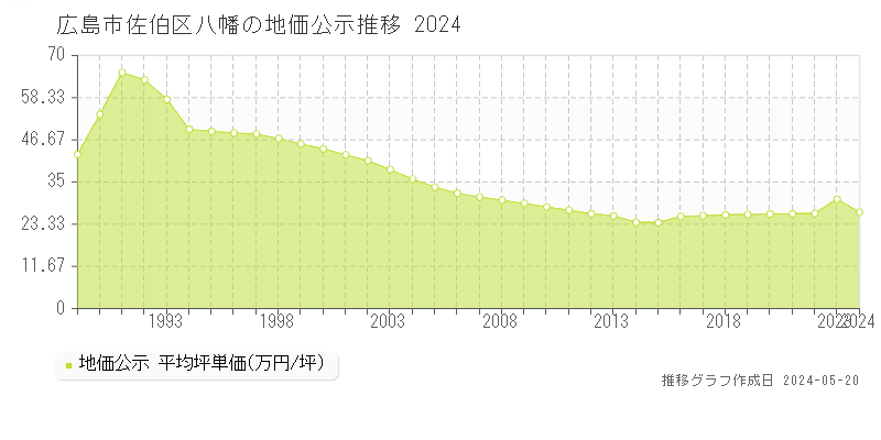広島市佐伯区八幡の地価公示推移グラフ 
