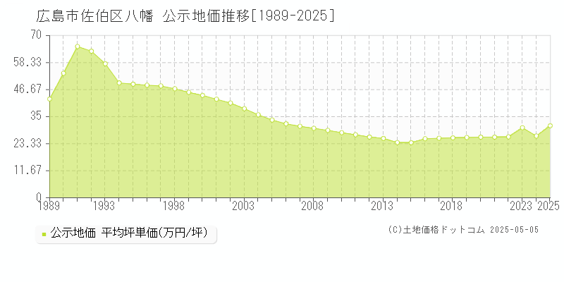 八幡(広島市佐伯区)の公示地価推移グラフ(坪単価)[1989-2025年]