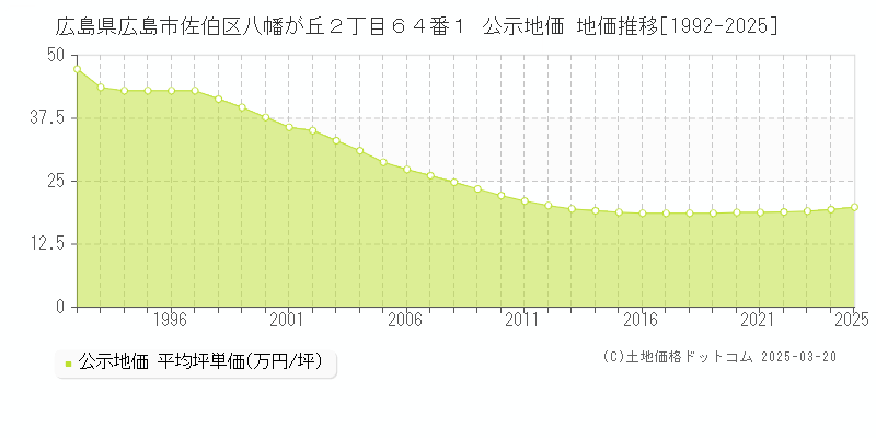 広島県広島市佐伯区八幡が丘２丁目６４番１ 公示地価 地価推移[1992-2025]