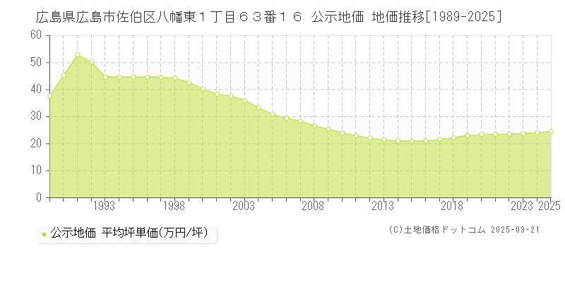 広島県広島市佐伯区八幡東１丁目６３番１６ 公示地価 地価推移[1989-2025]