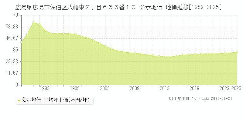 広島県広島市佐伯区八幡東２丁目６５６番１０ 公示地価 地価推移[1989-2025]