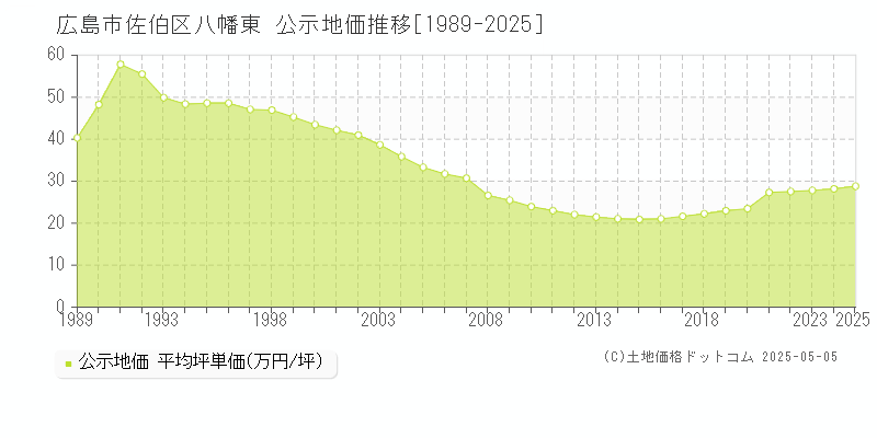 八幡東(広島市佐伯区)の公示地価推移グラフ(坪単価)[1989-2025年]