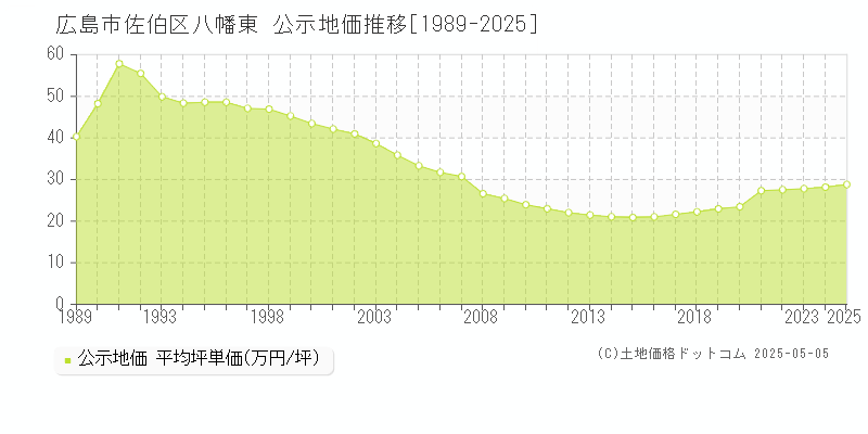 広島市佐伯区八幡東の地価公示推移グラフ 