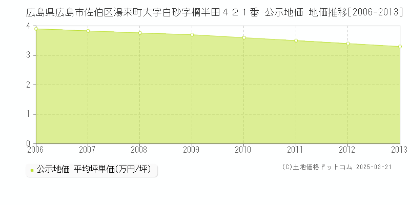 広島県広島市佐伯区湯来町大字白砂字棡半田４２１番 公示地価 地価推移[2006-2013]