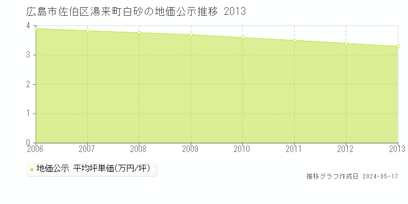 広島市佐伯区湯来町白砂の地価公示推移グラフ 