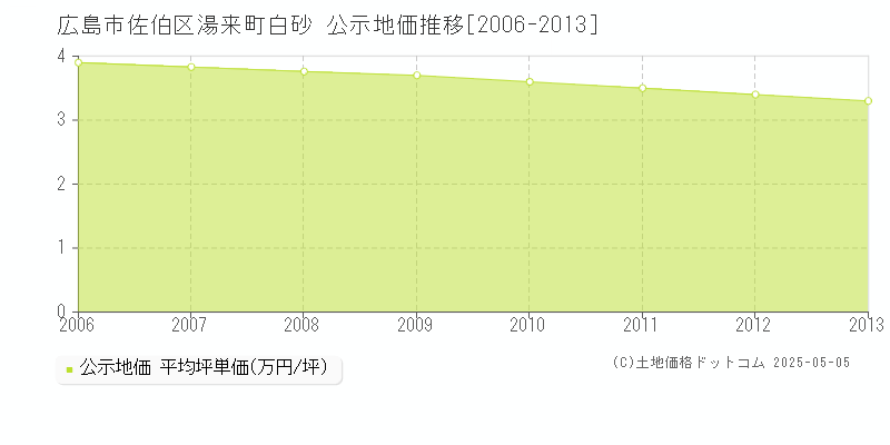 湯来町白砂(広島市佐伯区)の公示地価推移グラフ(坪単価)[2006-2013年]