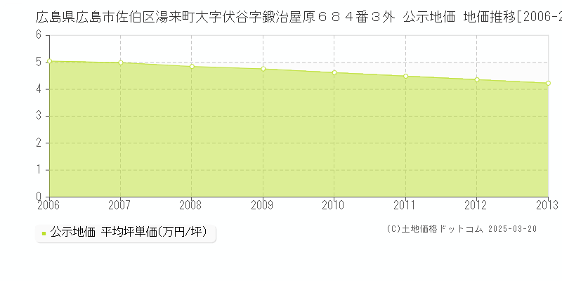 広島県広島市佐伯区湯来町大字伏谷字鍛治屋原６８４番３外 公示地価 地価推移[2006-2013]