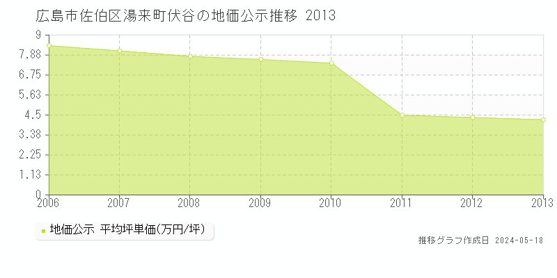 広島市佐伯区湯来町伏谷の地価公示推移グラフ 