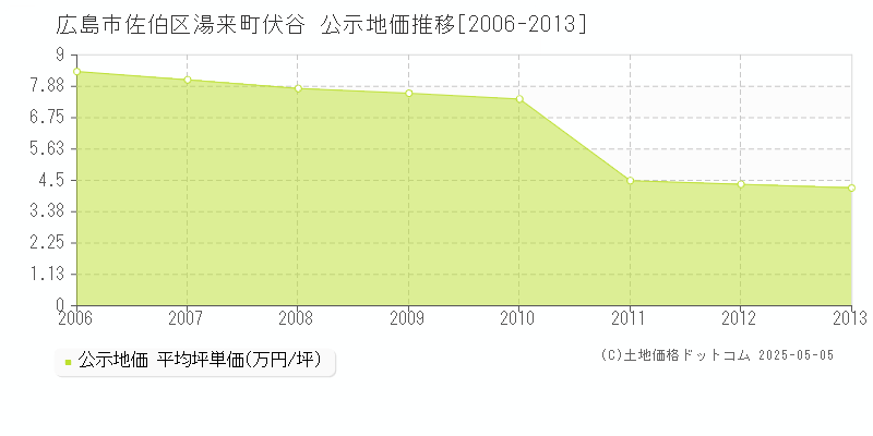 湯来町伏谷(広島市佐伯区)の公示地価推移グラフ(坪単価)[2006-2013年]