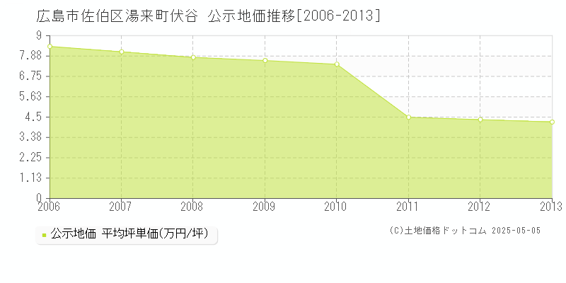 広島市佐伯区湯来町伏谷の地価公示推移グラフ 