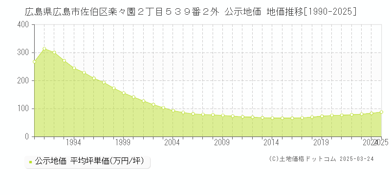 広島県広島市佐伯区楽々園２丁目５３９番２外 公示地価 地価推移[1990-2025]