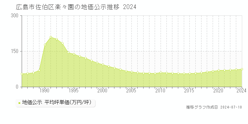 広島市佐伯区楽々園の地価公示推移グラフ 