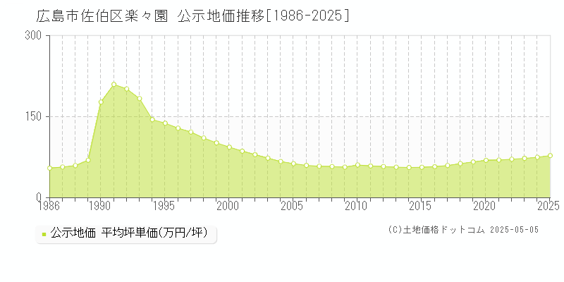 楽々園(広島市佐伯区)の公示地価推移グラフ(坪単価)[1986-2025年]