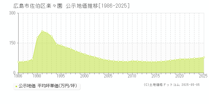 広島市佐伯区楽々園の地価公示推移グラフ 