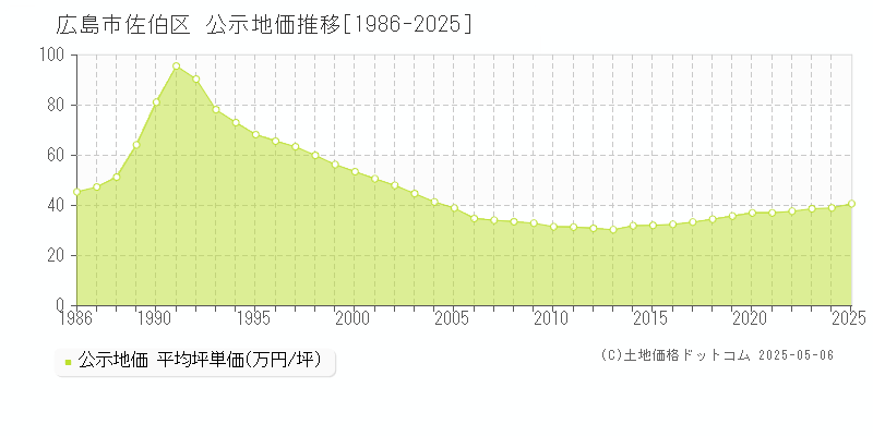 広島市佐伯区(広島県)の公示地価推移グラフ(坪単価)[1986-2025年]