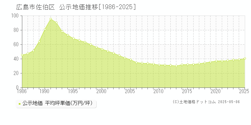 広島市佐伯区の地価公示推移グラフ 