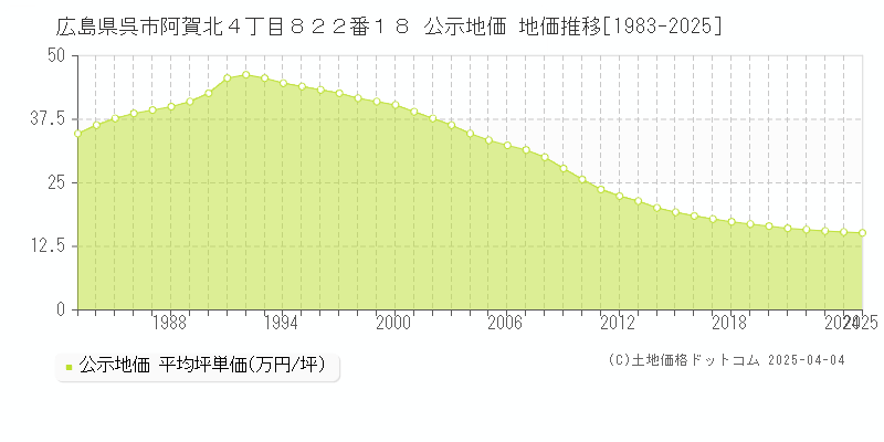 広島県呉市阿賀北４丁目８２２番１８ 公示地価 地価推移[1983-2025]
