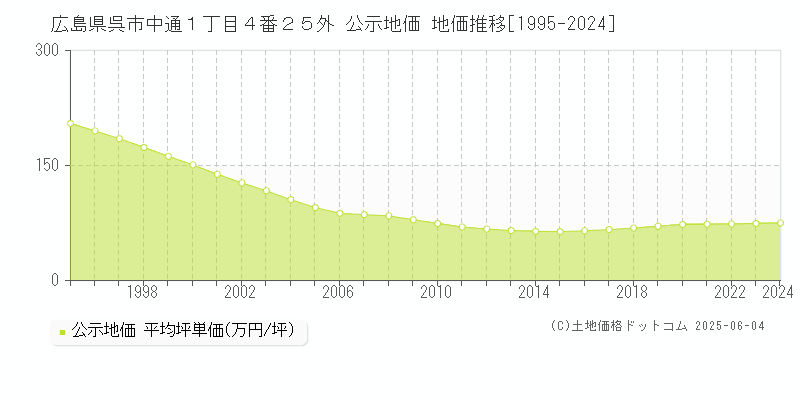 広島県呉市中通１丁目４番２５外 公示地価 地価推移[1995-2024]