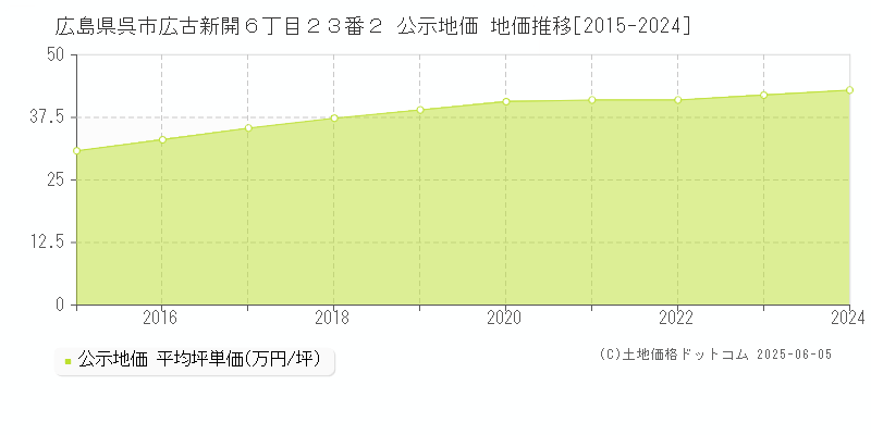 広島県呉市広古新開６丁目２３番２ 公示地価 地価推移[2015-2024]