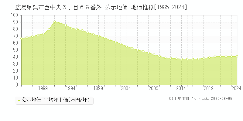 広島県呉市西中央５丁目６９番外 公示地価 地価推移[1985-2024]
