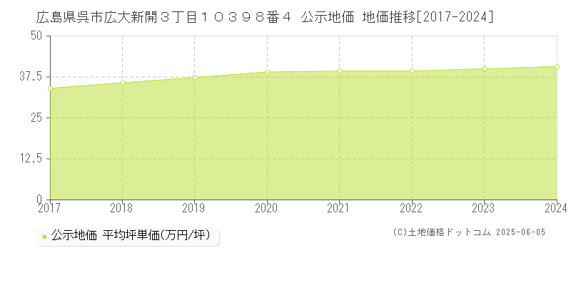 広島県呉市広大新開３丁目１０３９８番４ 公示地価 地価推移[2017-2024]