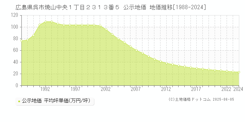 広島県呉市焼山中央１丁目２３１３番５ 公示地価 地価推移[1988-2024]